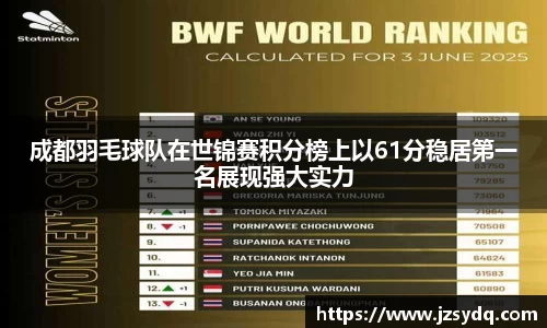成都羽毛球队在世锦赛积分榜上以61分稳居第一名展现强大实力